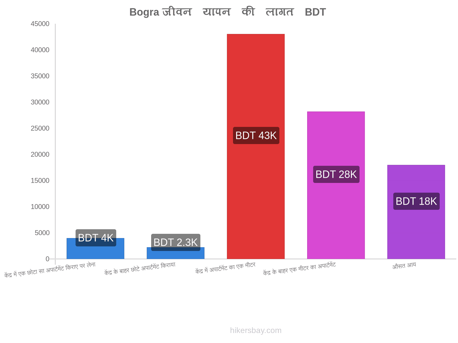 Bogra जीवन यापन की लागत hikersbay.com