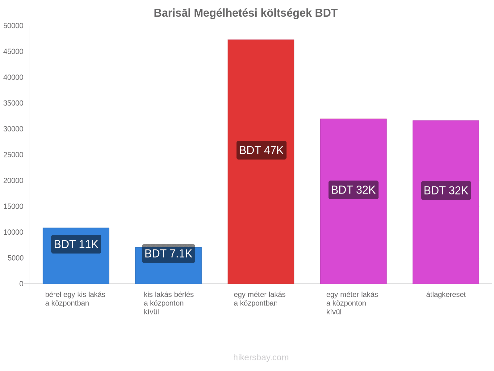 Barisāl megélhetési költségek hikersbay.com