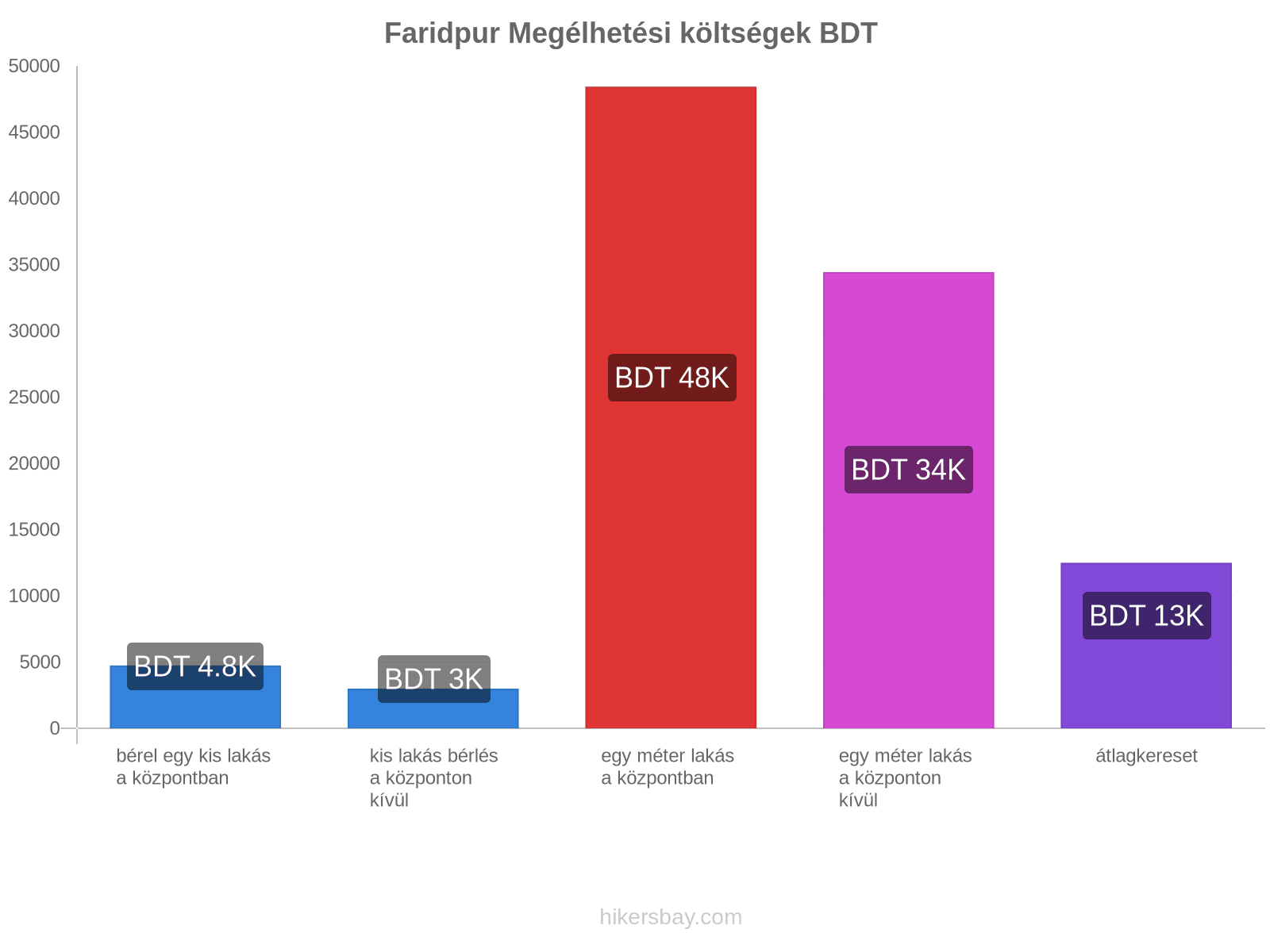 Faridpur megélhetési költségek hikersbay.com