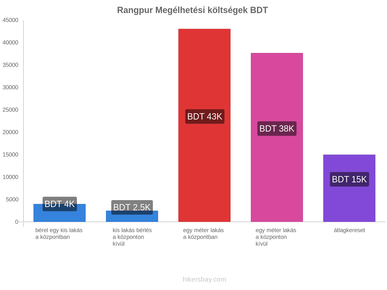 Rangpur megélhetési költségek hikersbay.com