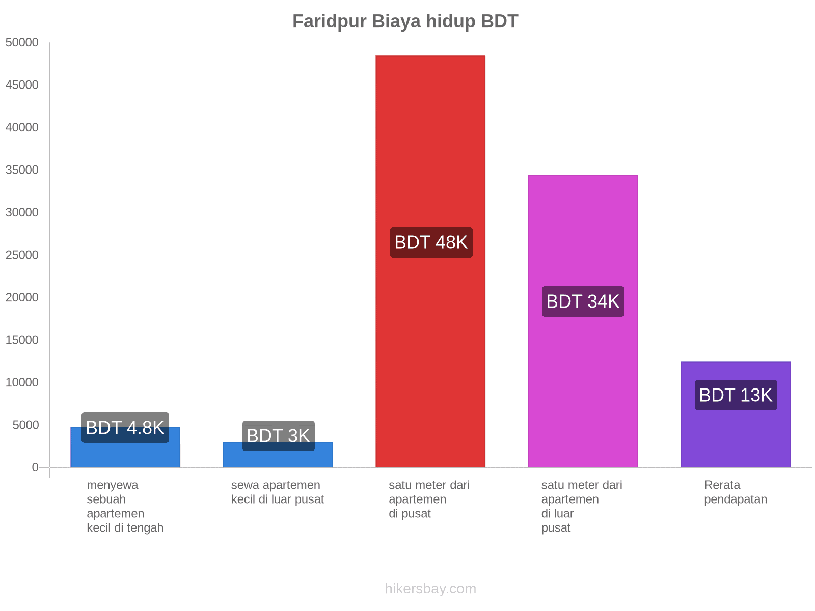Faridpur biaya hidup hikersbay.com