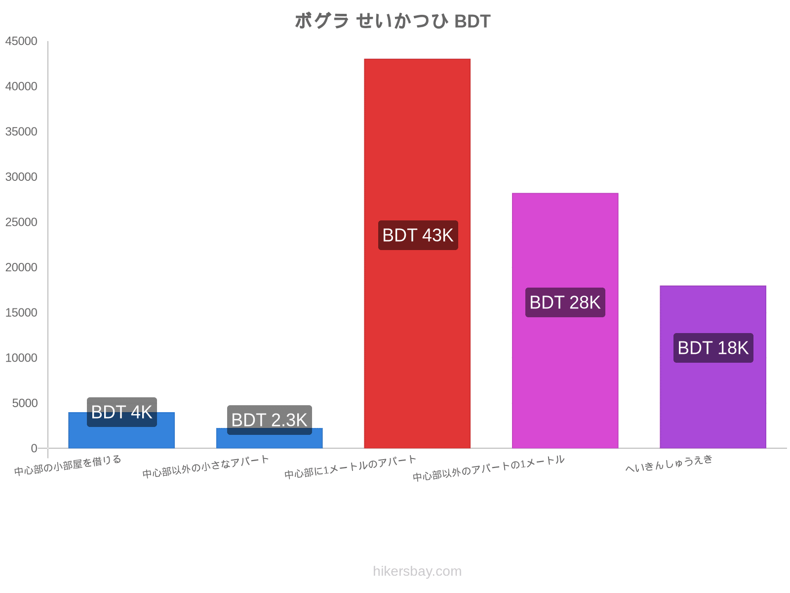 ボグラ せいかつひ hikersbay.com