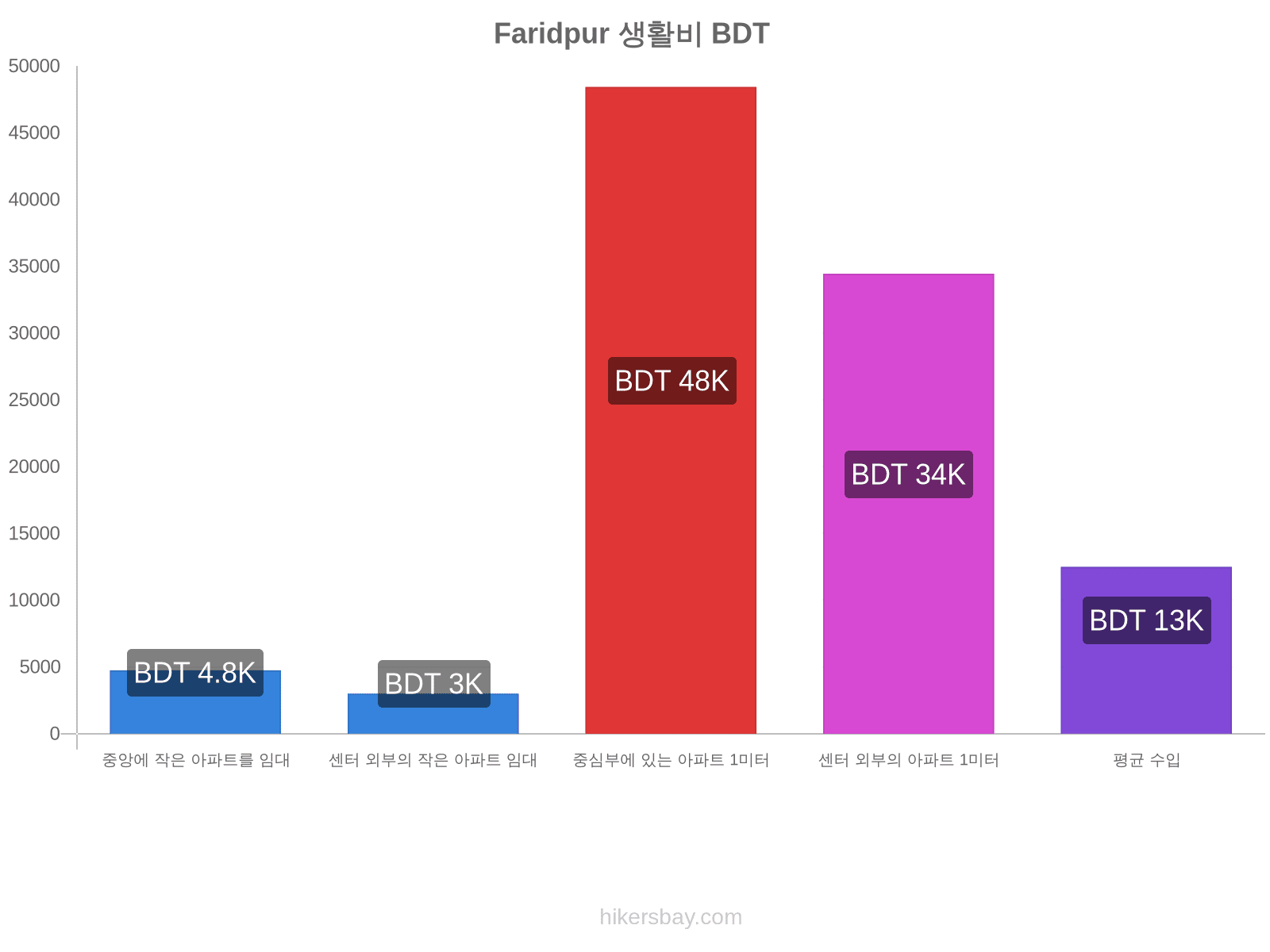 Faridpur 생활비 hikersbay.com