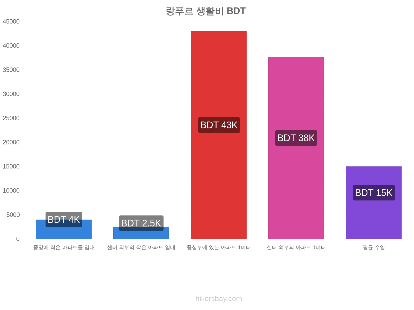 랑푸르 생활비 hikersbay.com