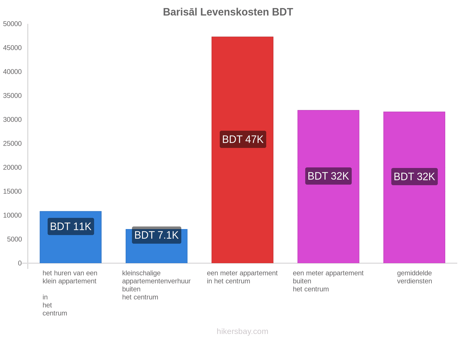 Barisāl levenskosten hikersbay.com