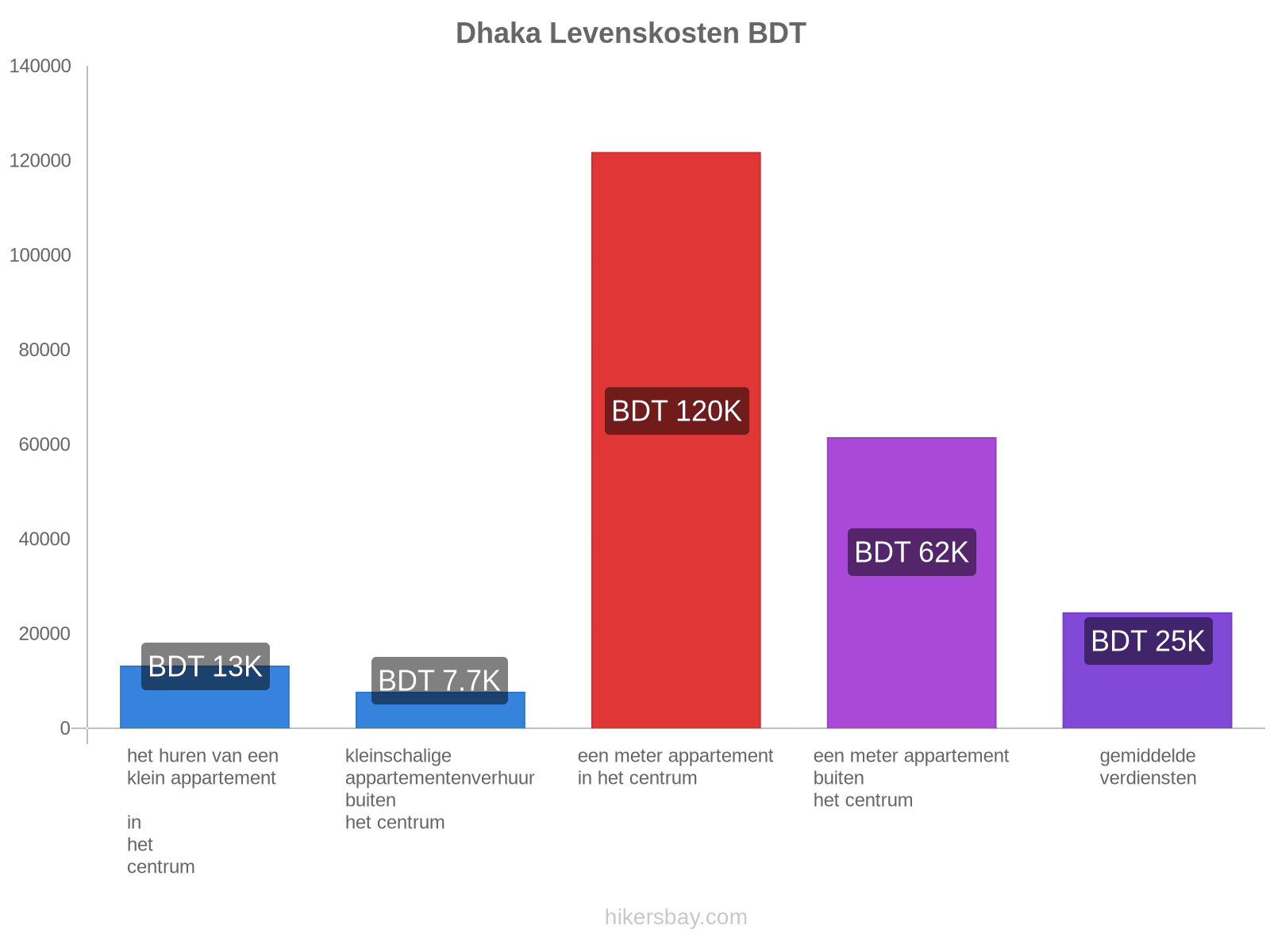 Dhaka levenskosten hikersbay.com