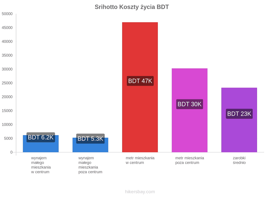 Srihotto koszty życia hikersbay.com