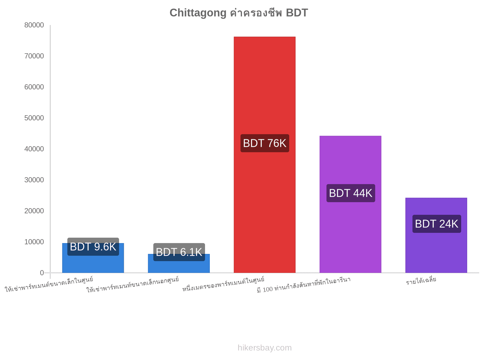 Chittagong ค่าครองชีพ hikersbay.com