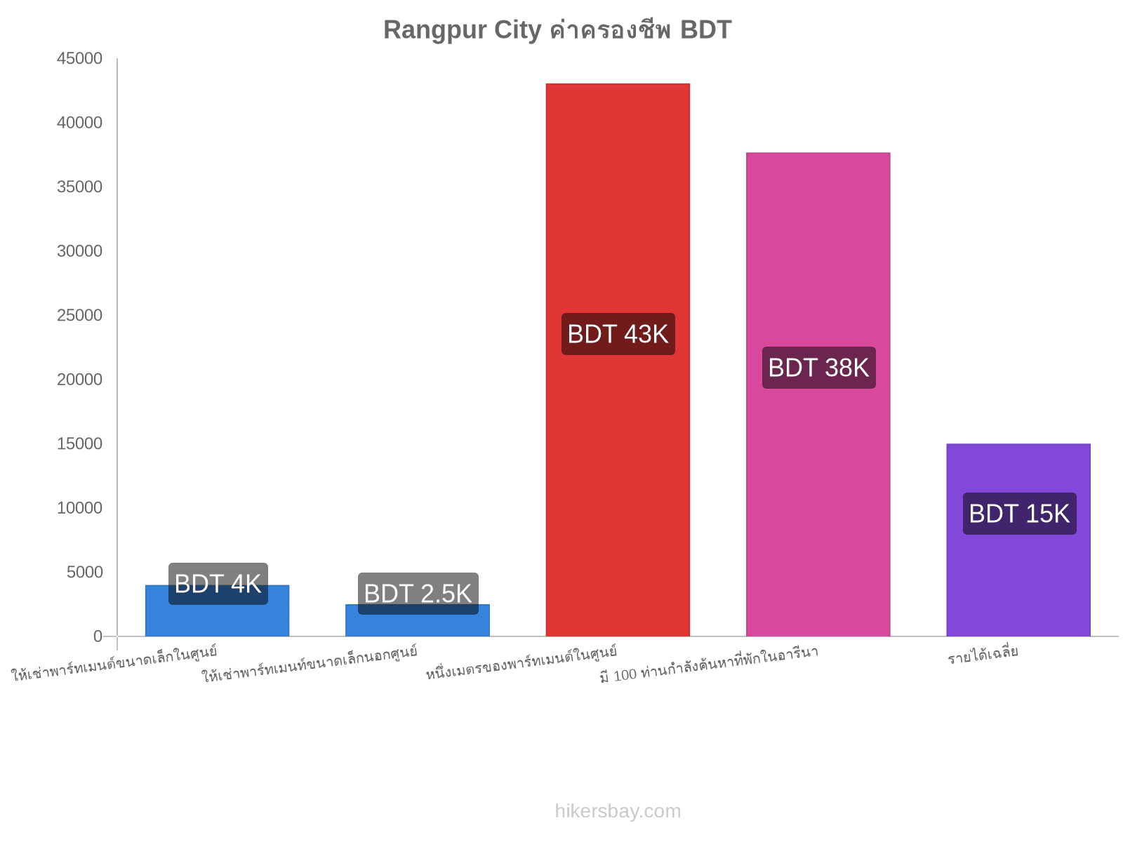 Rangpur City ค่าครองชีพ hikersbay.com