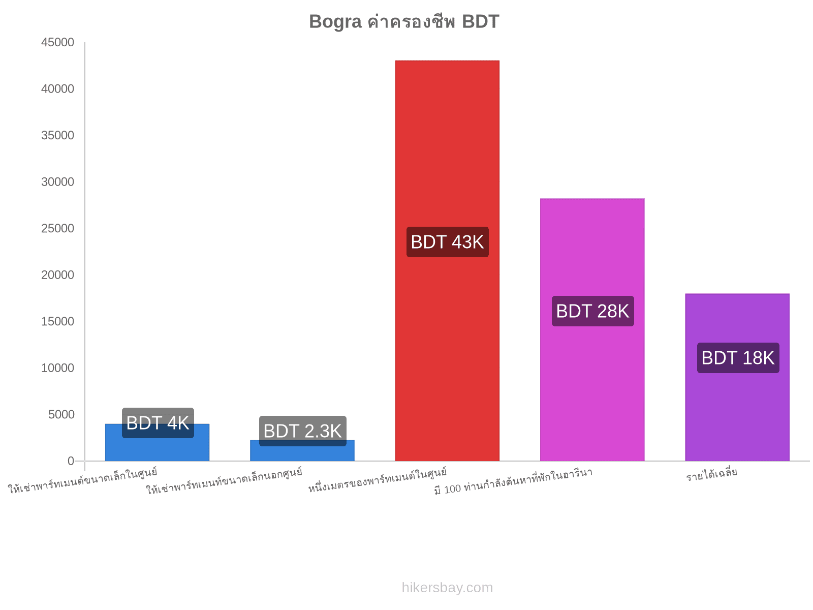 Bogra ค่าครองชีพ hikersbay.com