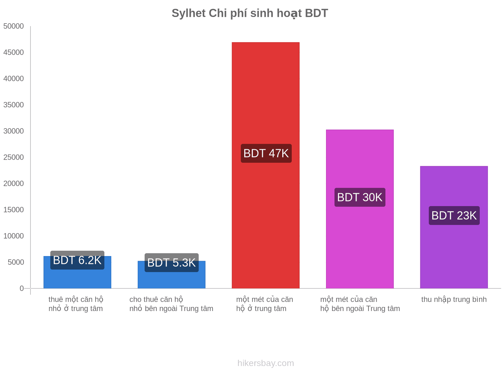 Sylhet chi phí sinh hoạt hikersbay.com