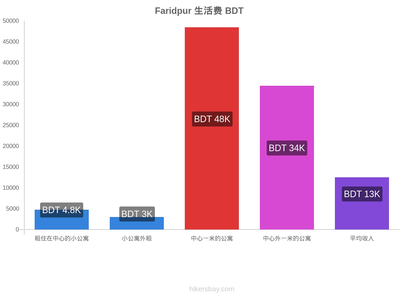 Faridpur 生活费 hikersbay.com