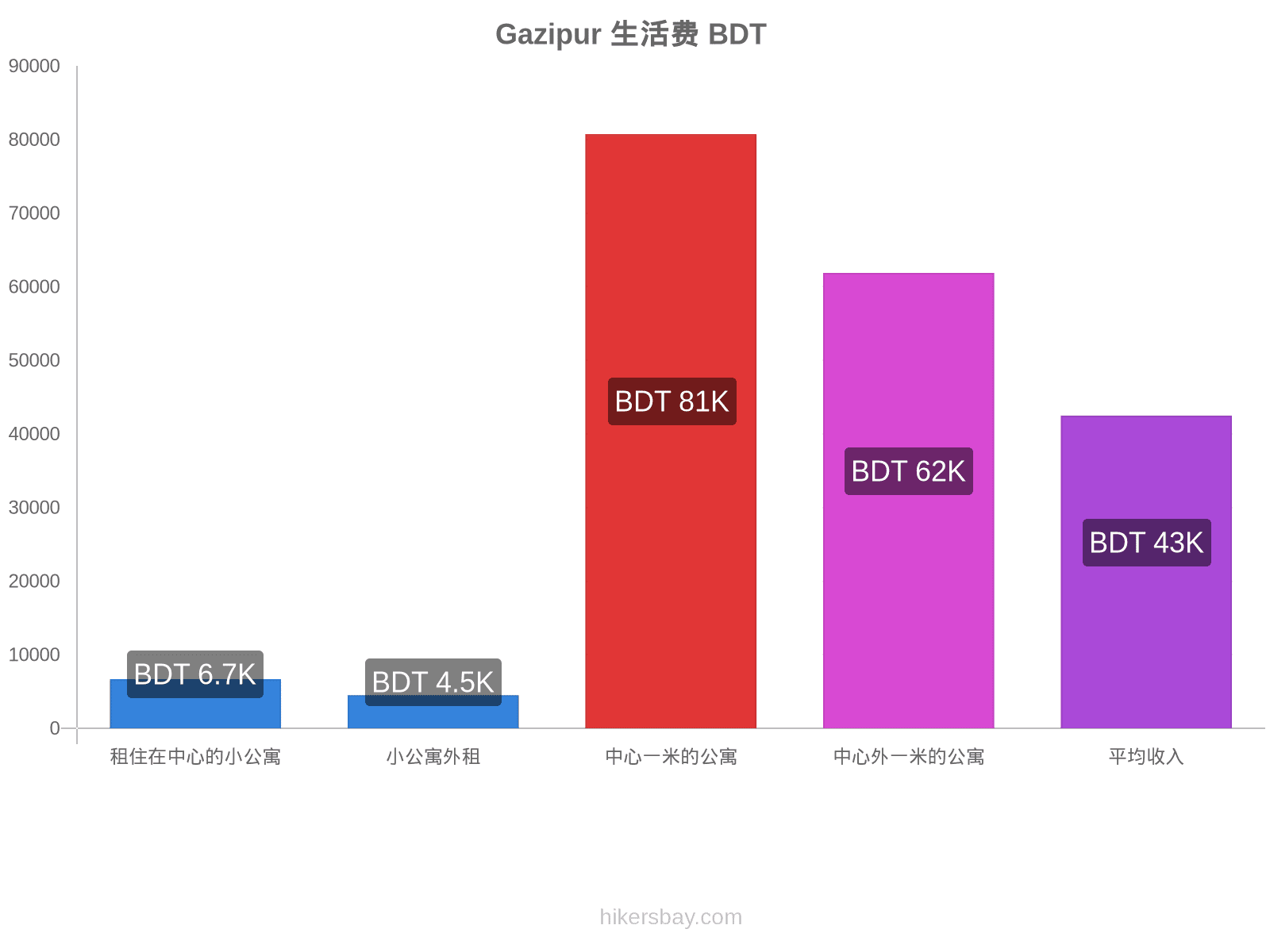 Gazipur 生活费 hikersbay.com