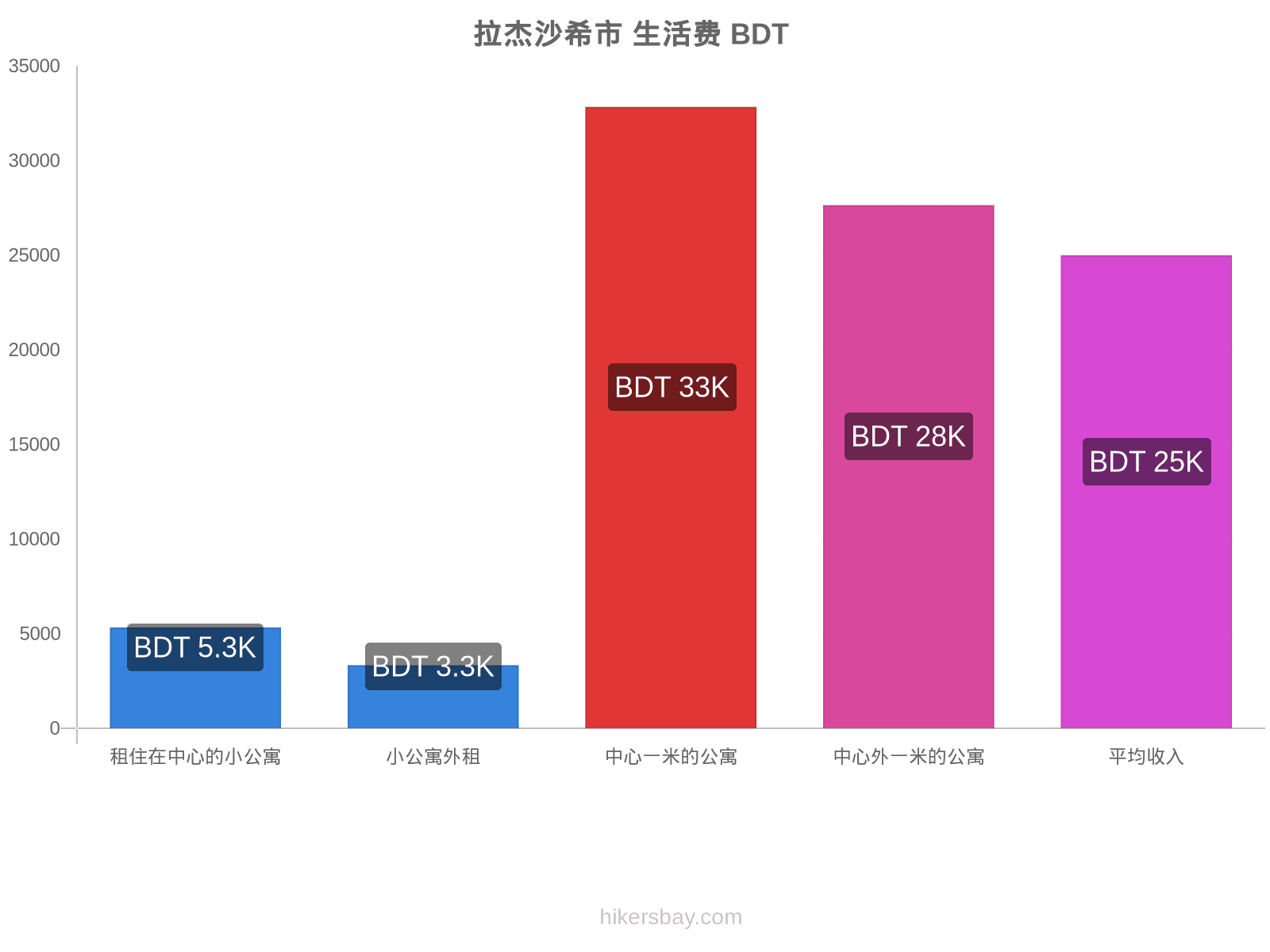 拉杰沙希市 生活费 hikersbay.com