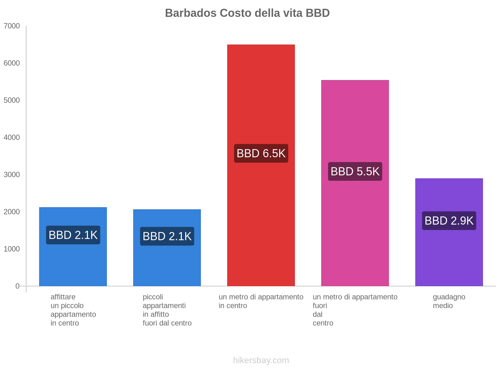 Barbados costo della vita hikersbay.com