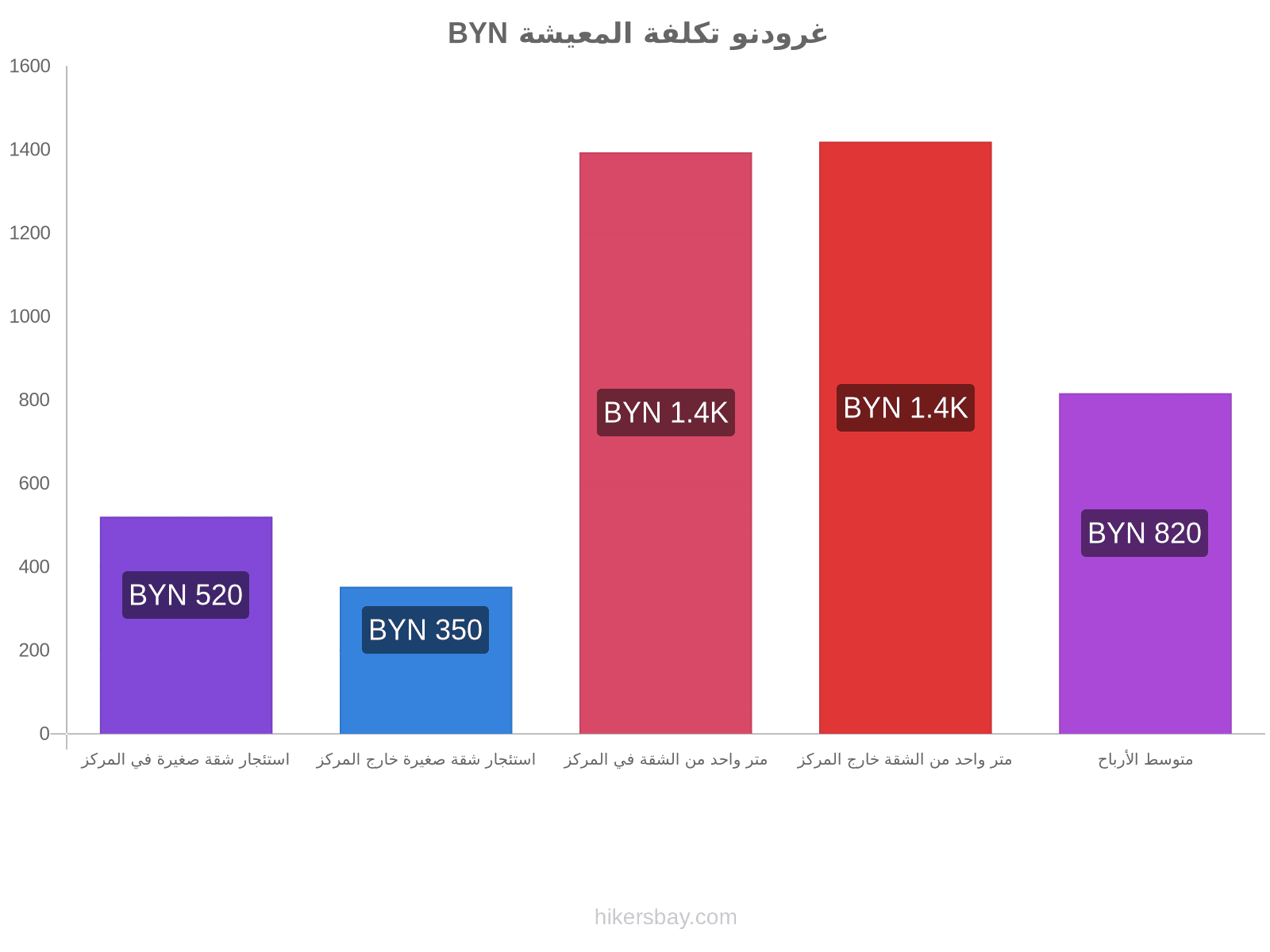 غرودنو تكلفة المعيشة hikersbay.com