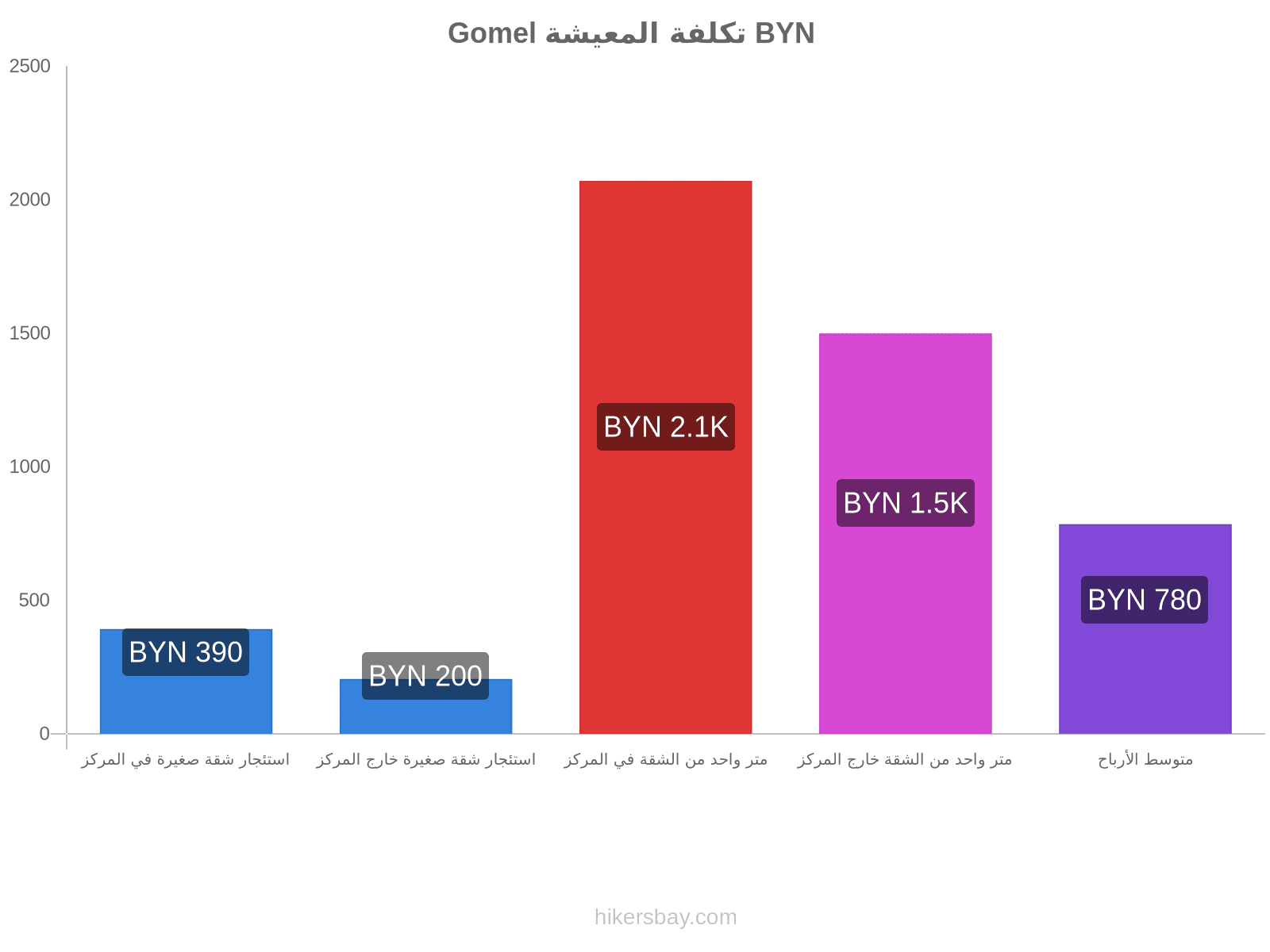 Gomel تكلفة المعيشة hikersbay.com