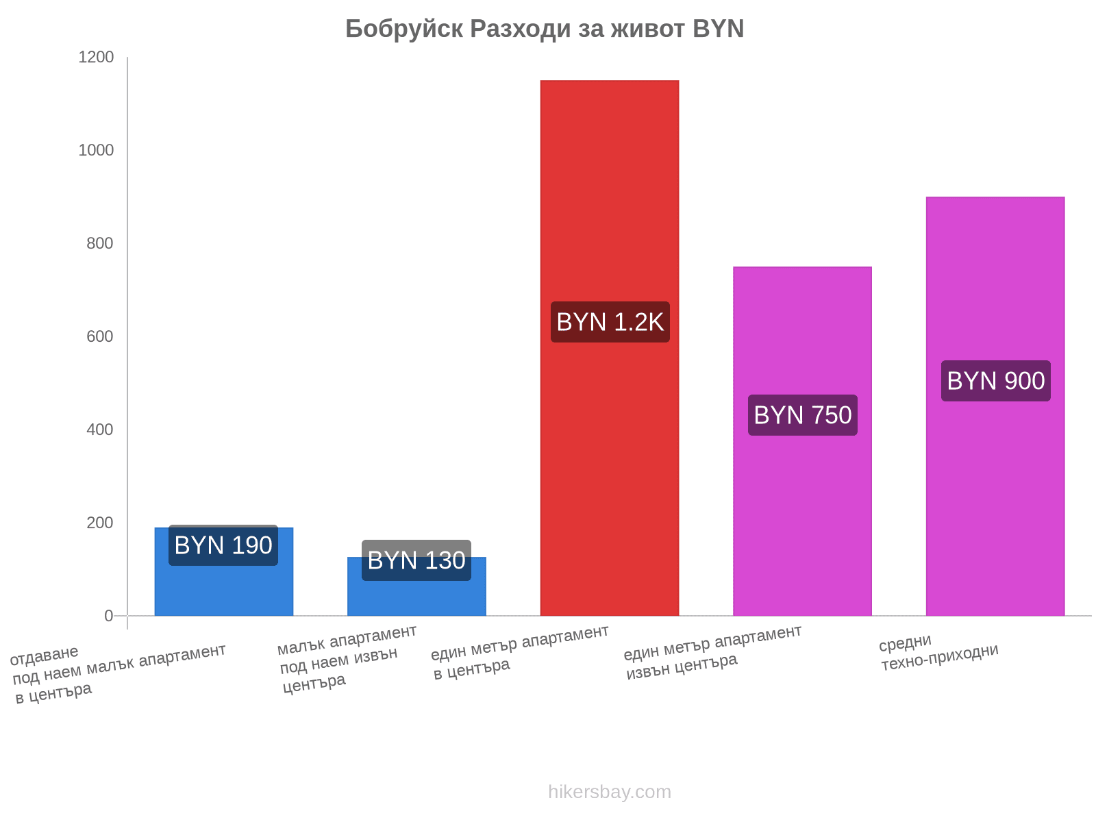 Бобруйск разходи за живот hikersbay.com