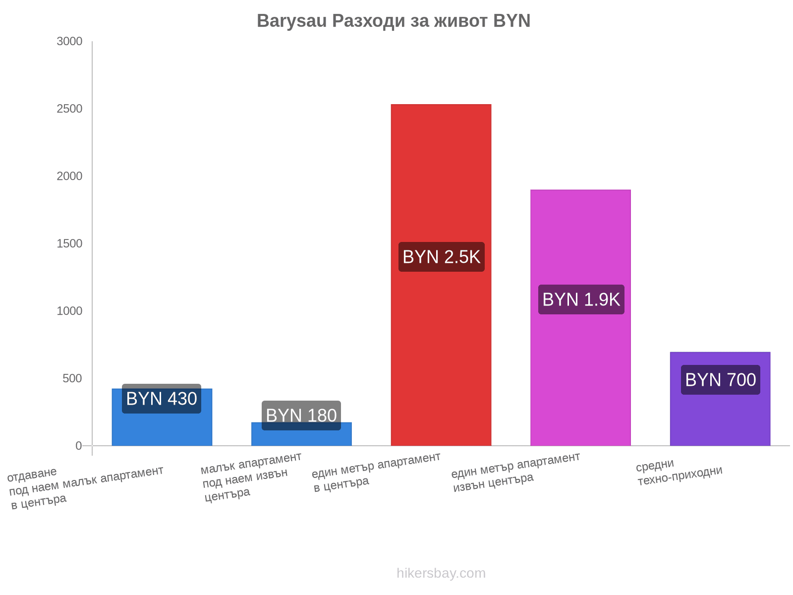 Barysau разходи за живот hikersbay.com