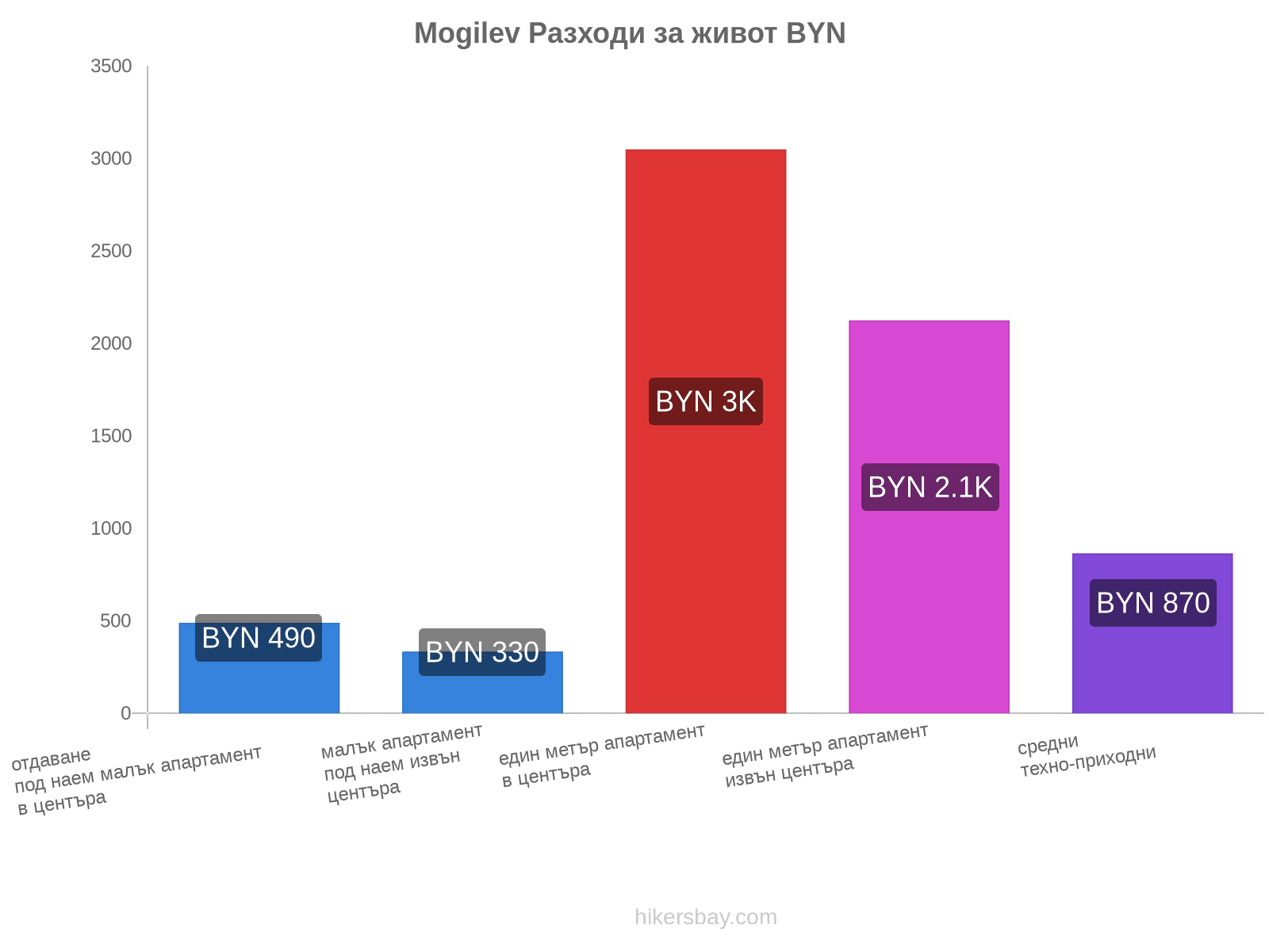 Mogilev разходи за живот hikersbay.com