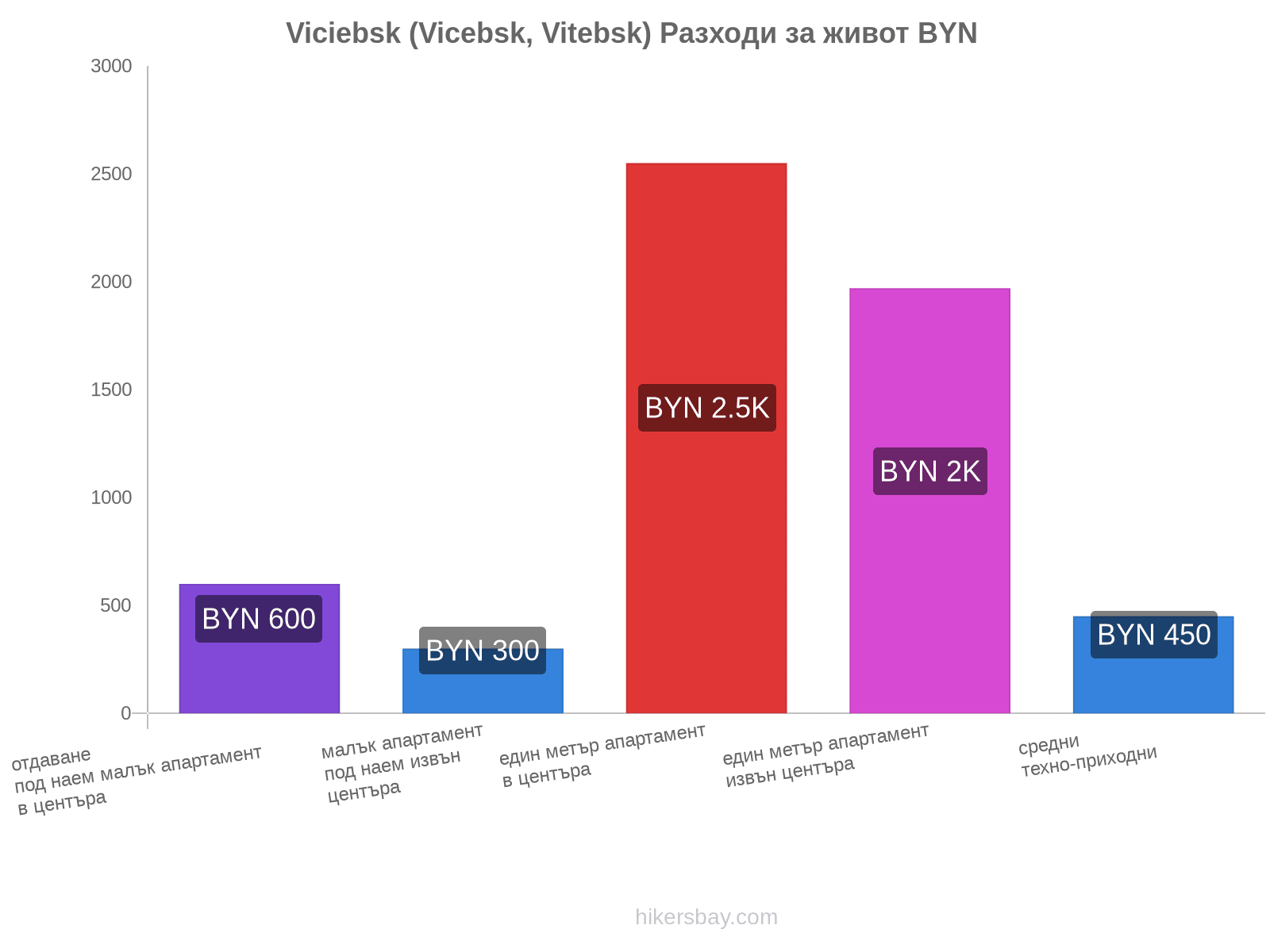 Viciebsk (Vicebsk, Vitebsk) разходи за живот hikersbay.com