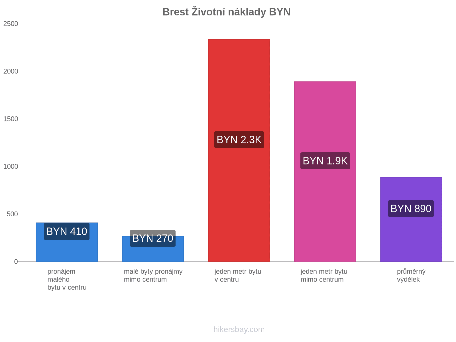 Brest životní náklady hikersbay.com