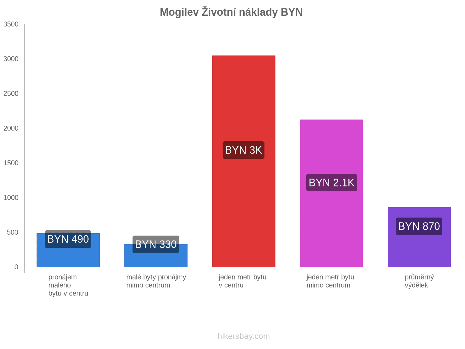 Mogilev životní náklady hikersbay.com