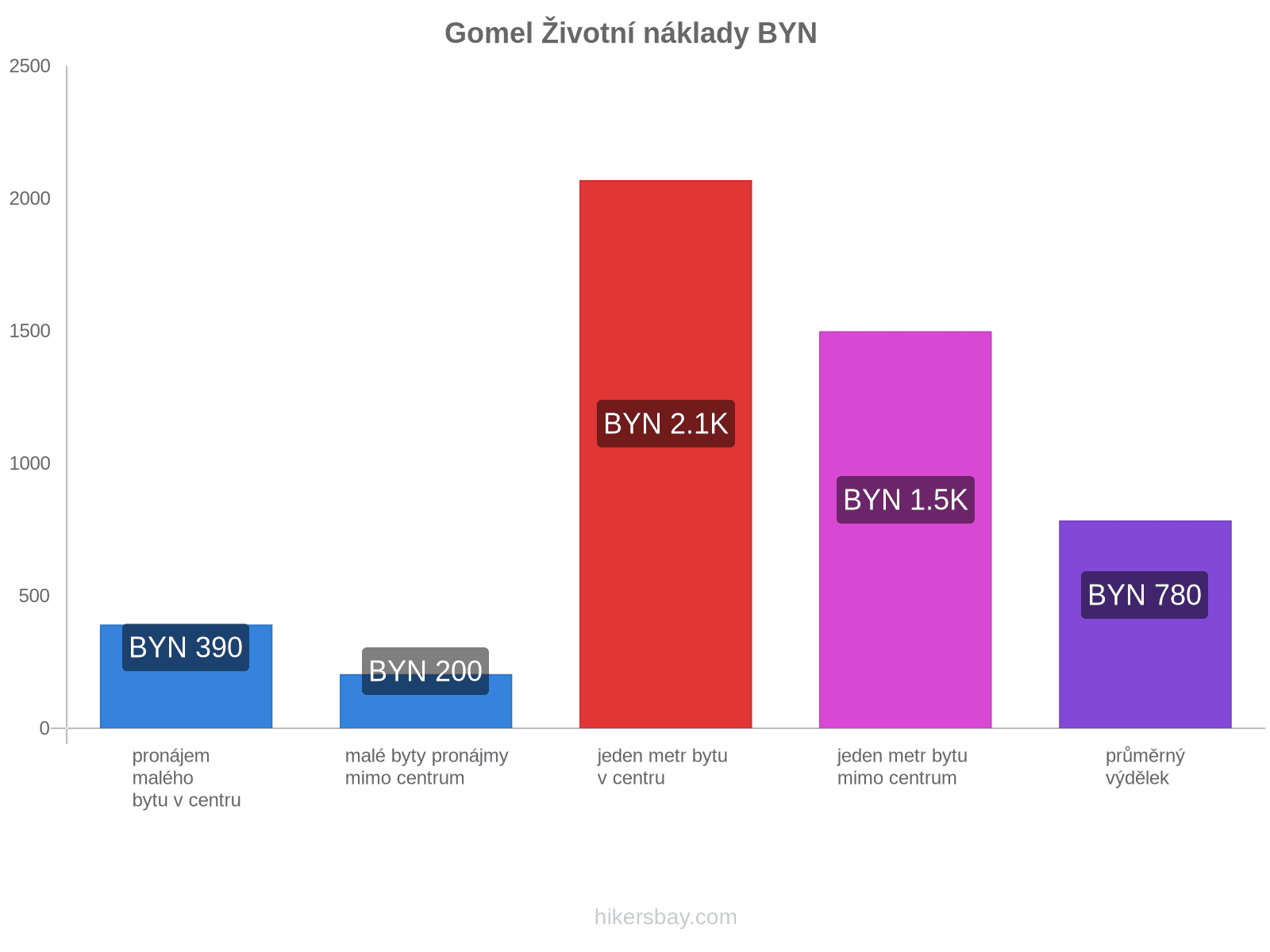 Gomel životní náklady hikersbay.com