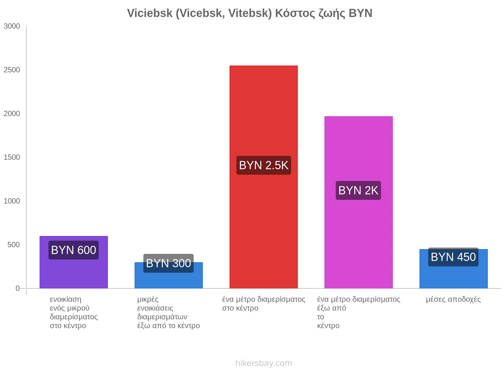 Viciebsk (Vicebsk, Vitebsk) κόστος ζωής hikersbay.com