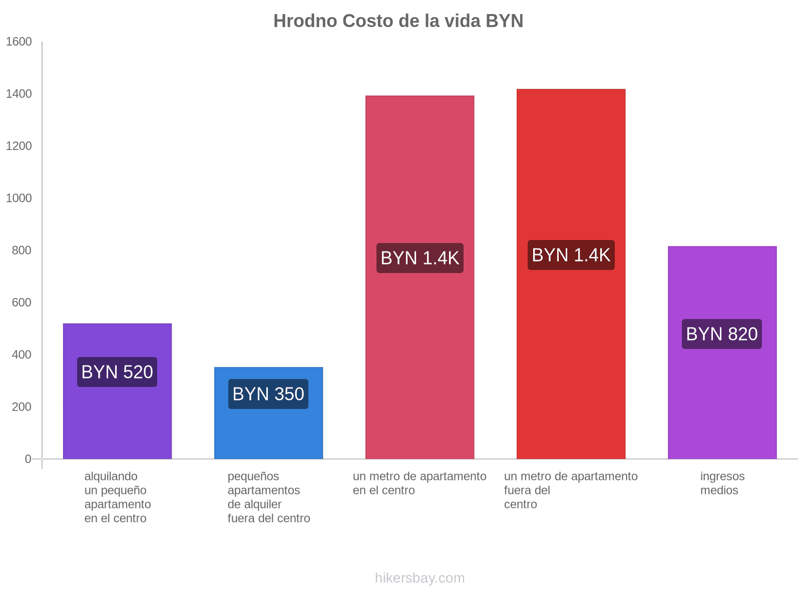 Hrodno costo de la vida hikersbay.com