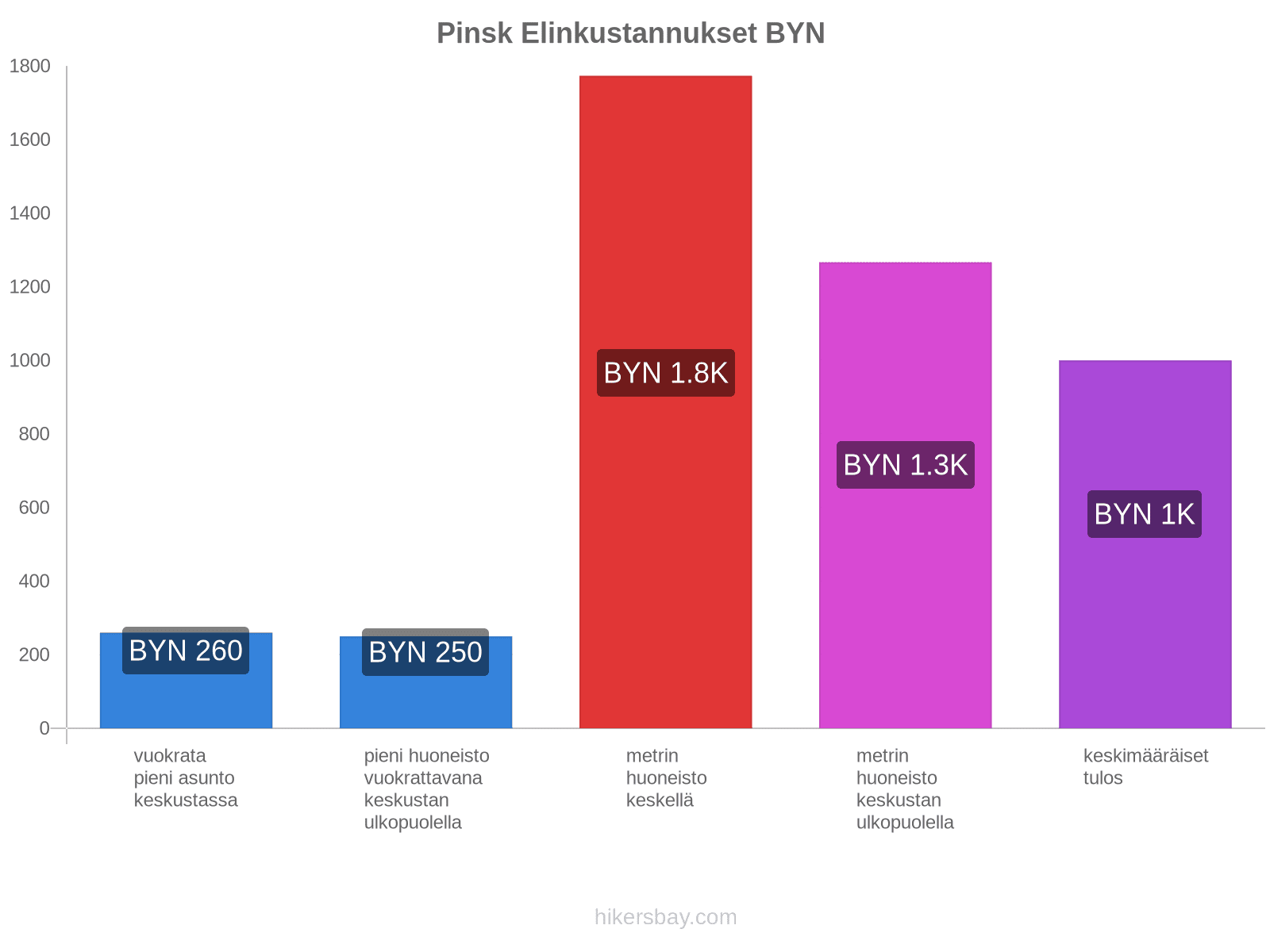 Pinsk elinkustannukset hikersbay.com