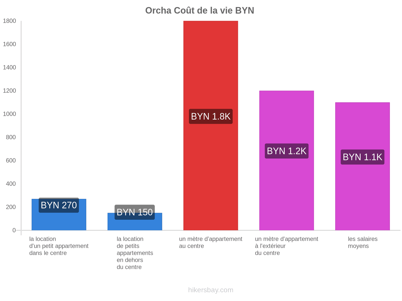 Orcha coût de la vie hikersbay.com