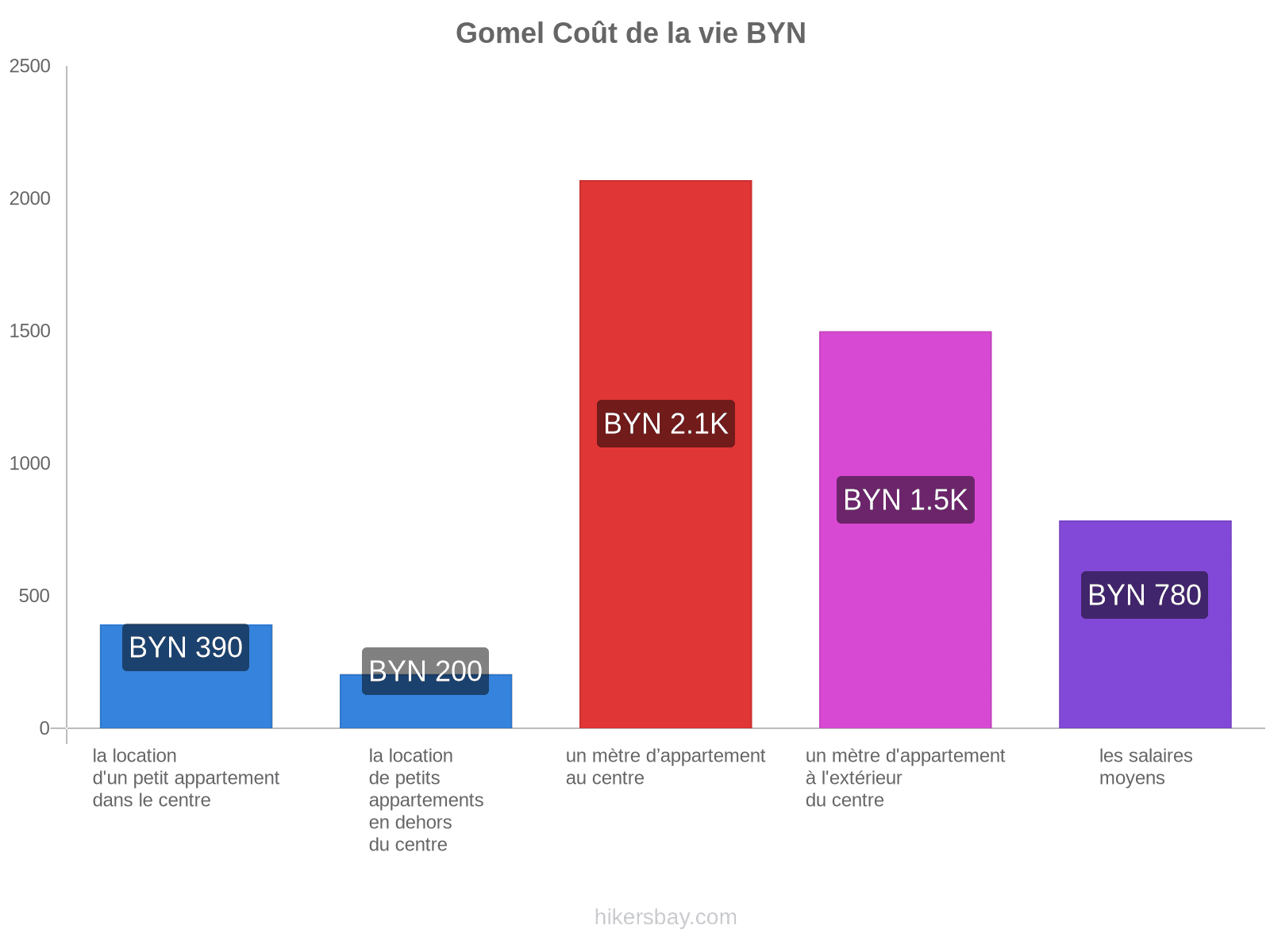 Gomel coût de la vie hikersbay.com