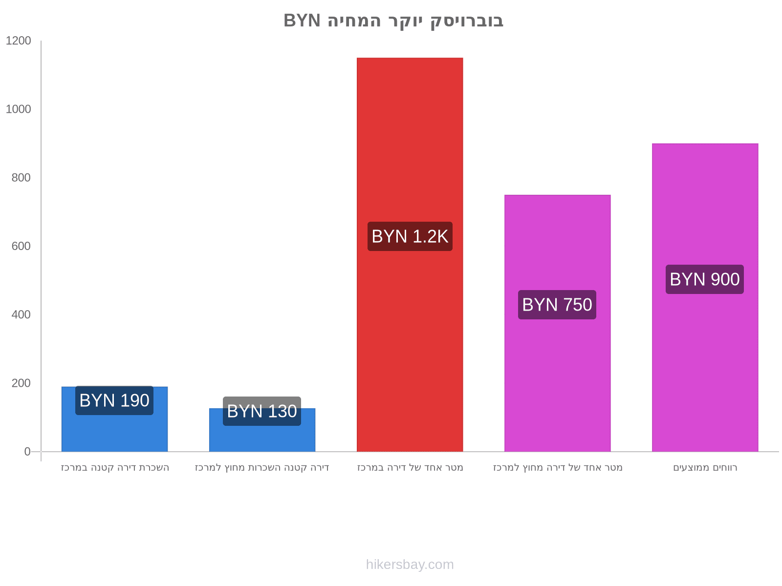 בוברויסק יוקר המחיה hikersbay.com