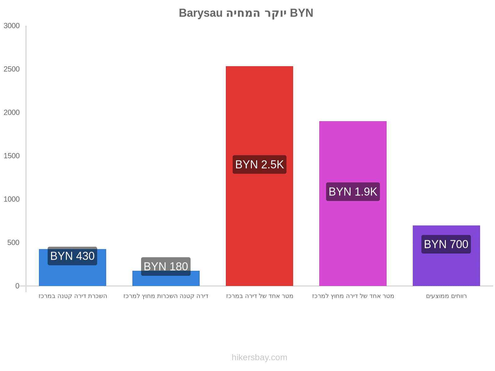 Barysau יוקר המחיה hikersbay.com