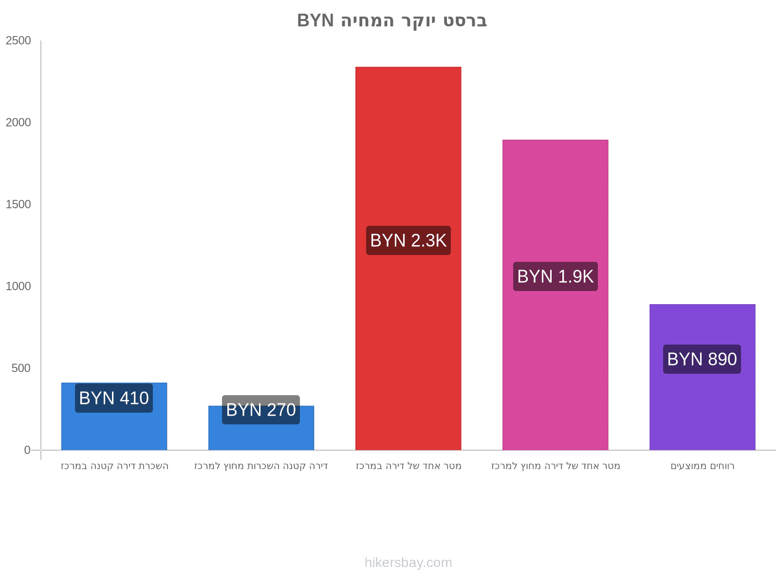 ברסט יוקר המחיה hikersbay.com