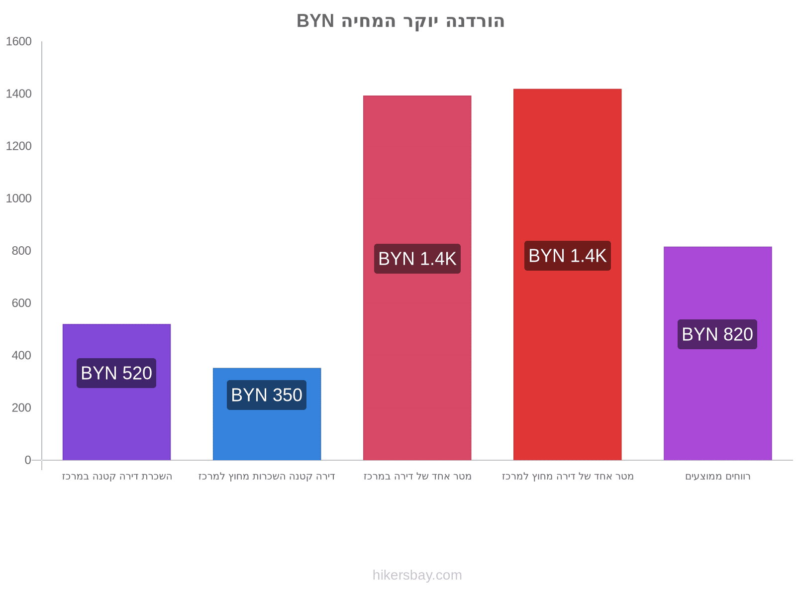 הורדנה יוקר המחיה hikersbay.com