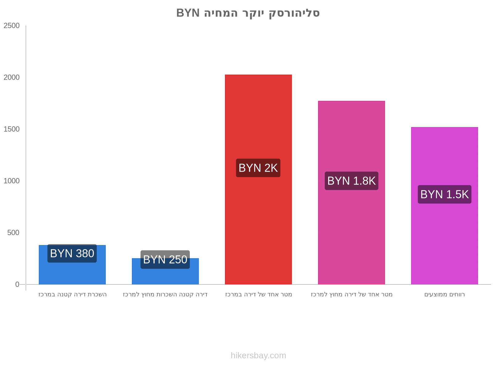 סליהורסק יוקר המחיה hikersbay.com