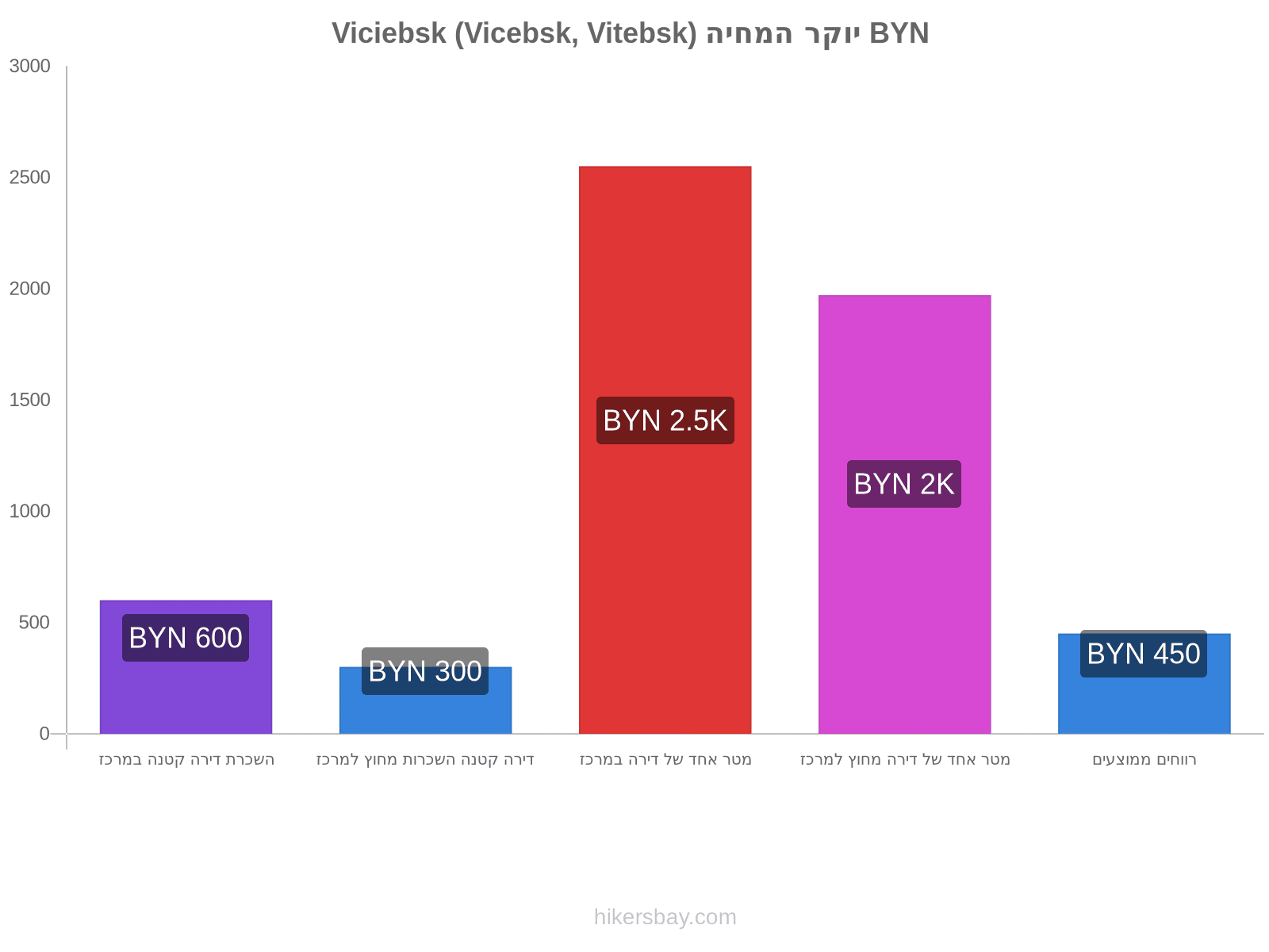 Viciebsk (Vicebsk, Vitebsk) יוקר המחיה hikersbay.com