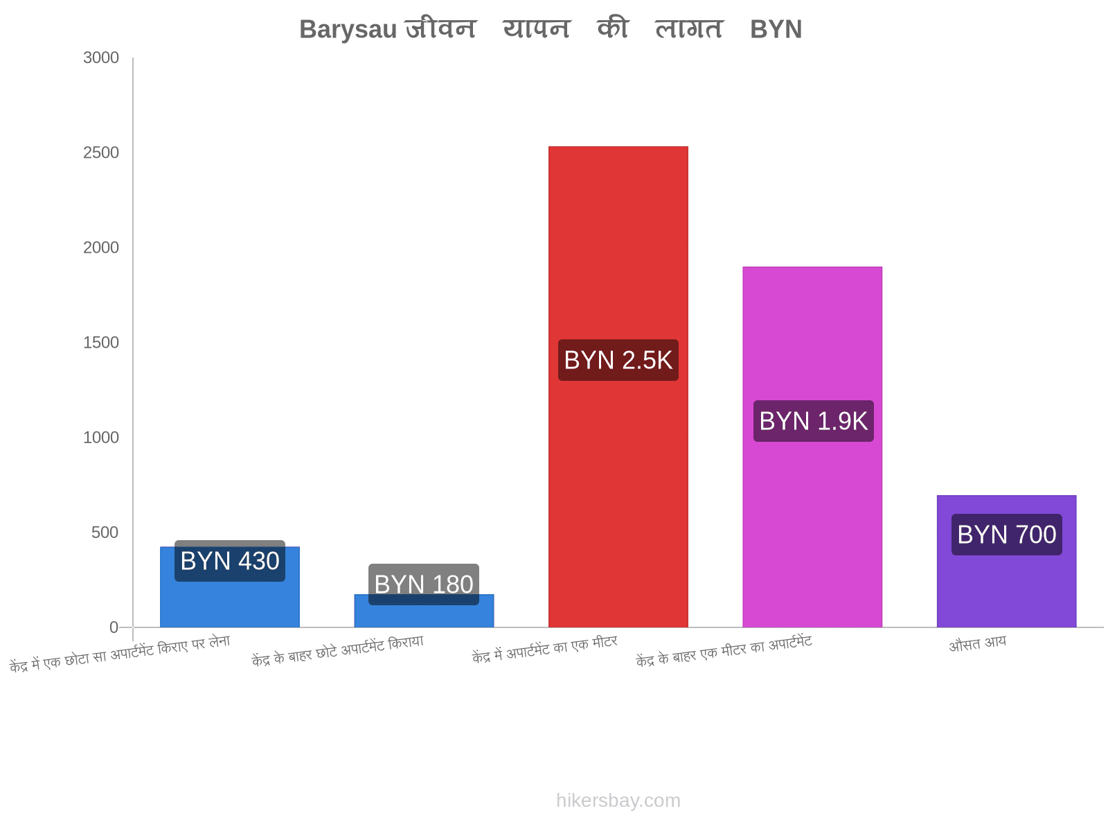 Barysau जीवन यापन की लागत hikersbay.com