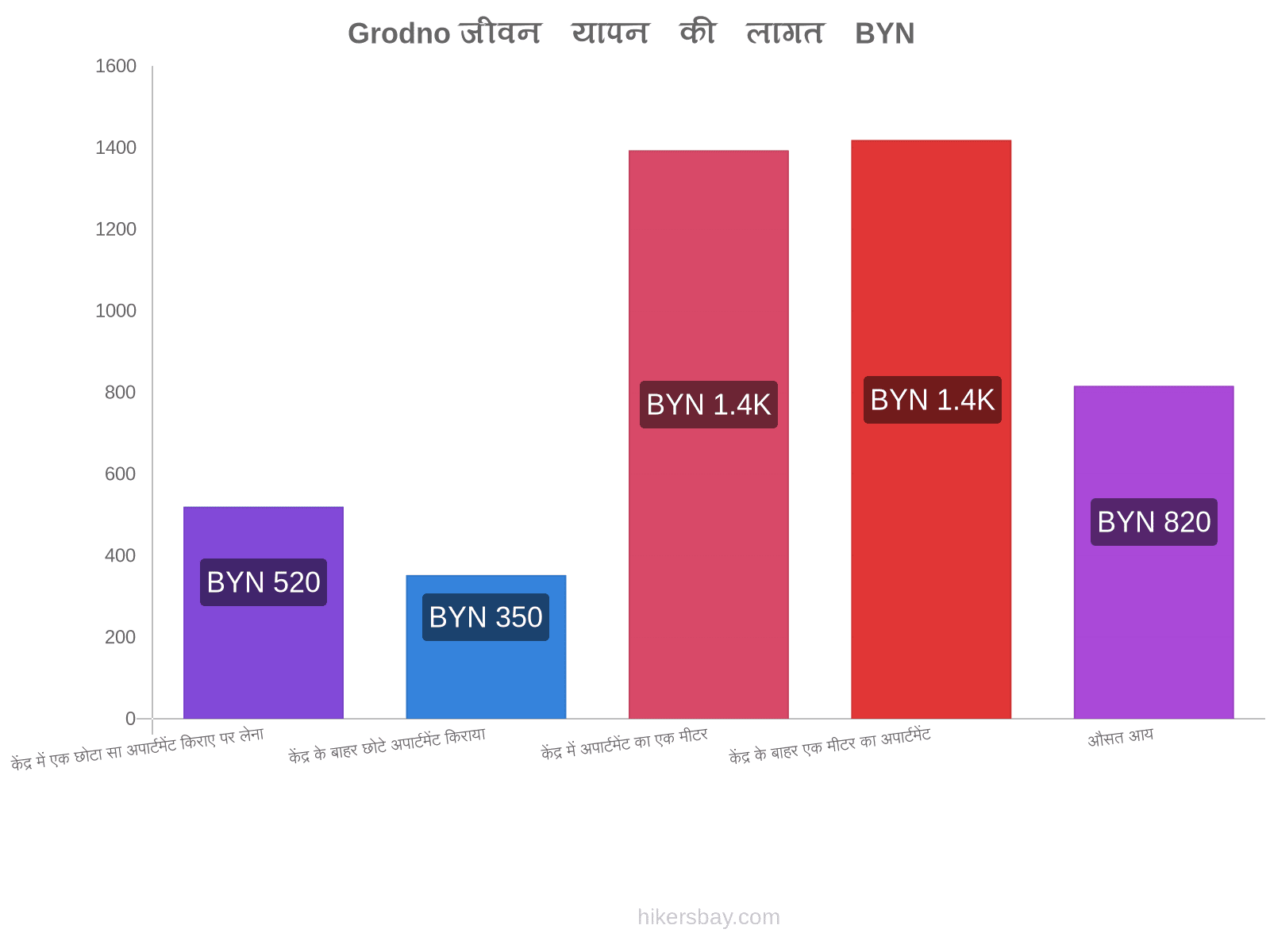 Grodno जीवन यापन की लागत hikersbay.com