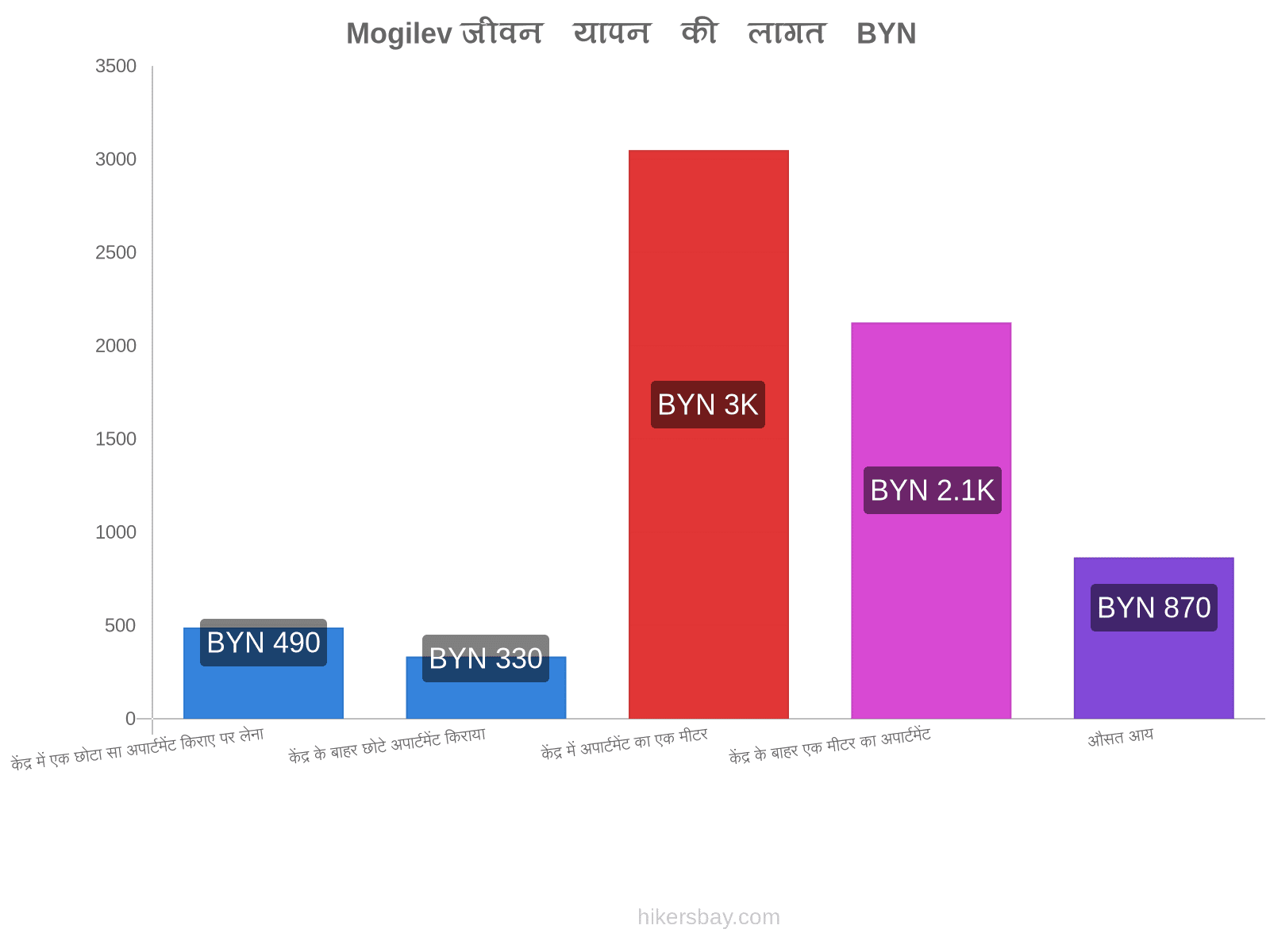 Mogilev जीवन यापन की लागत hikersbay.com