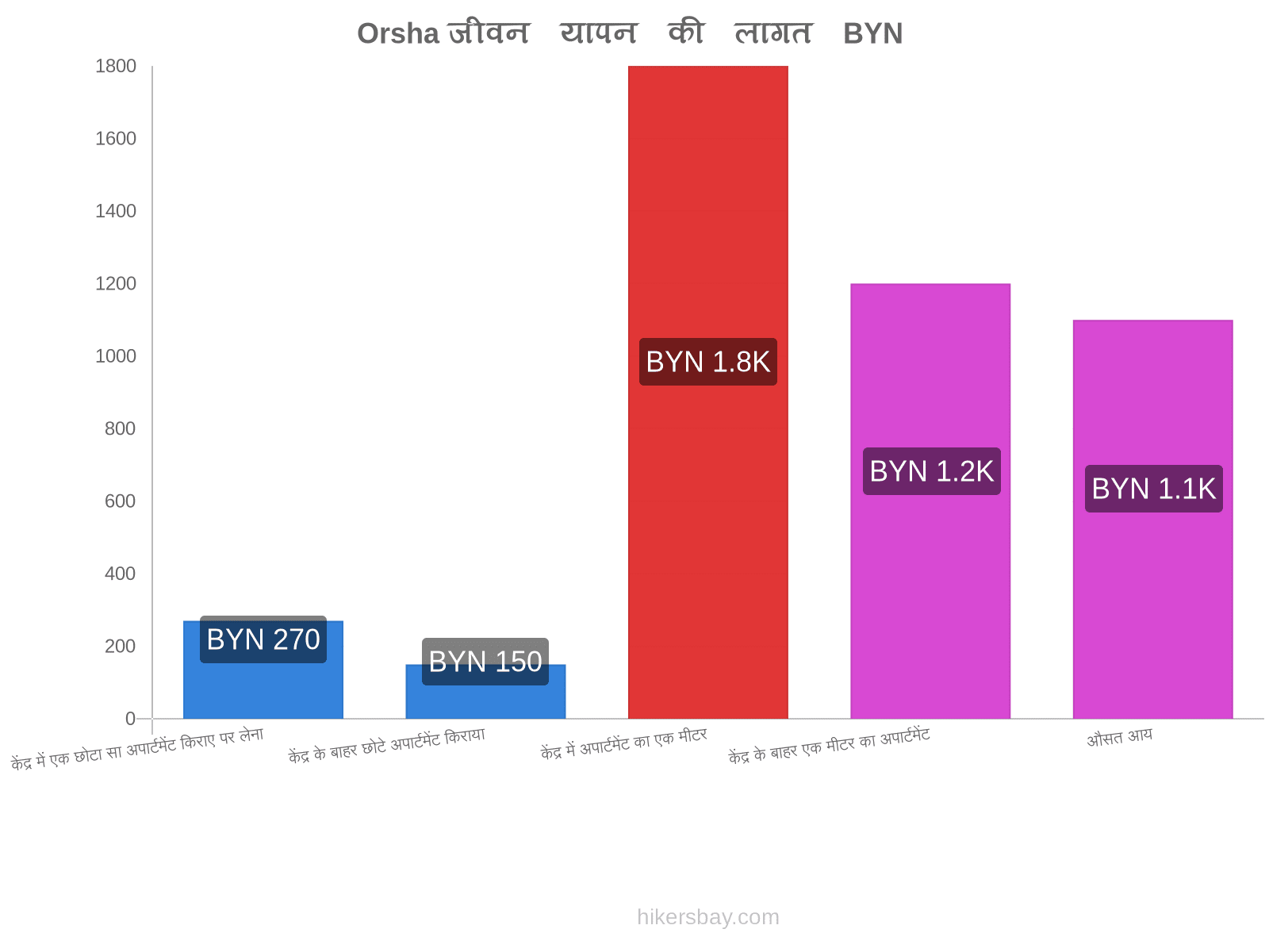 Orsha जीवन यापन की लागत hikersbay.com