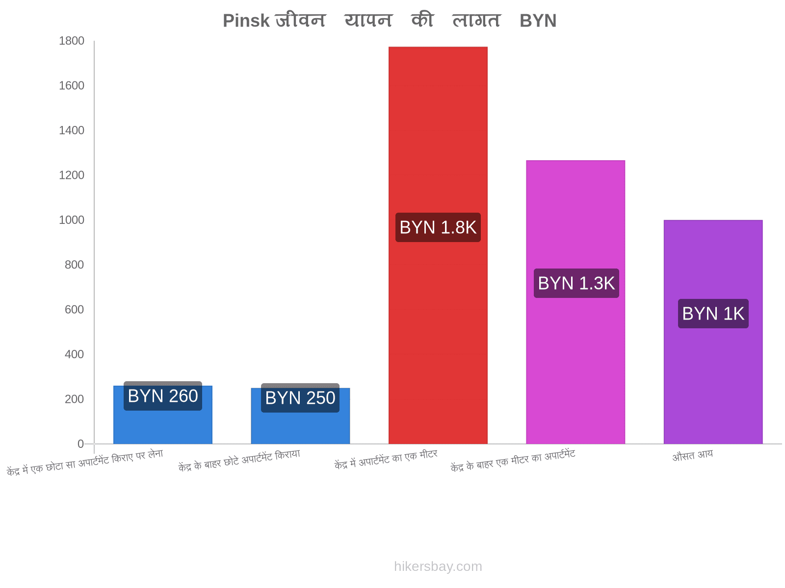 Pinsk जीवन यापन की लागत hikersbay.com