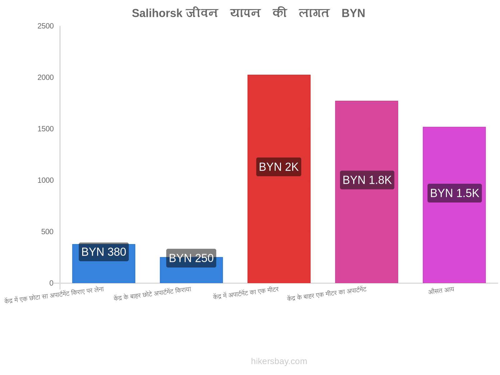 Salihorsk जीवन यापन की लागत hikersbay.com