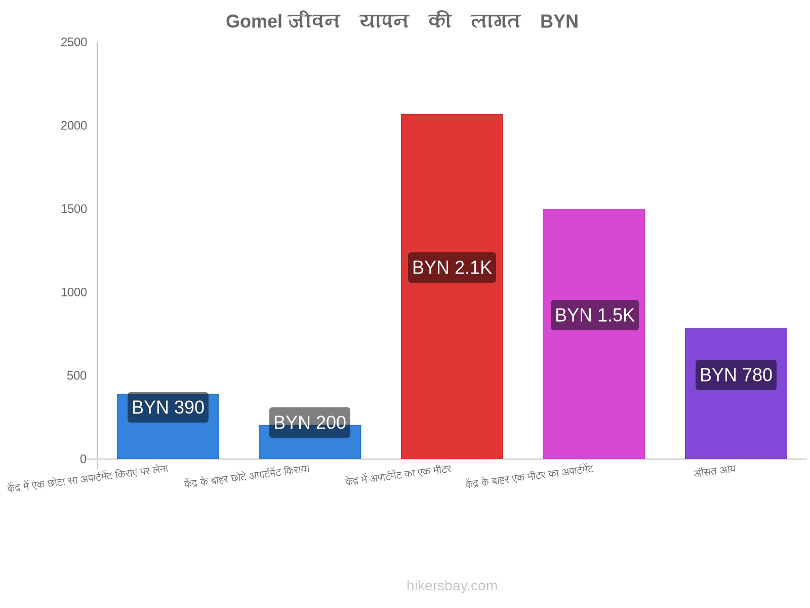 Gomel जीवन यापन की लागत hikersbay.com