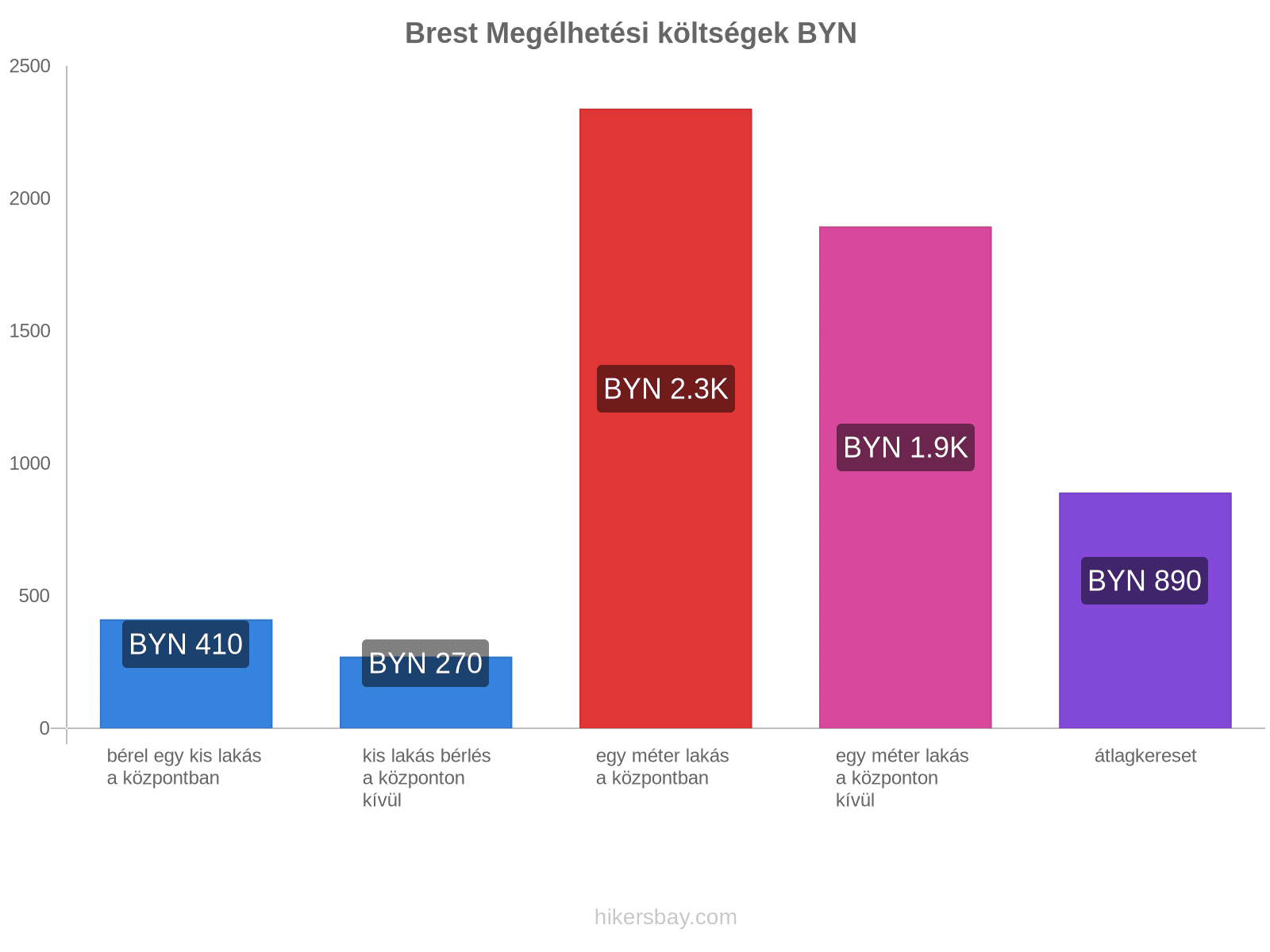 Brest megélhetési költségek hikersbay.com