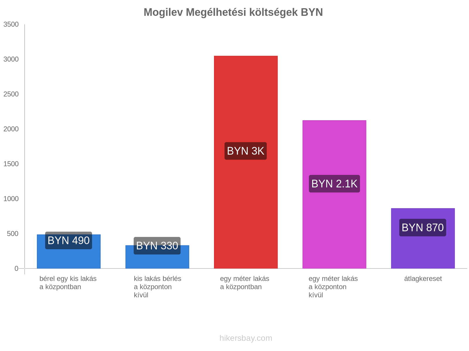 Mogilev megélhetési költségek hikersbay.com