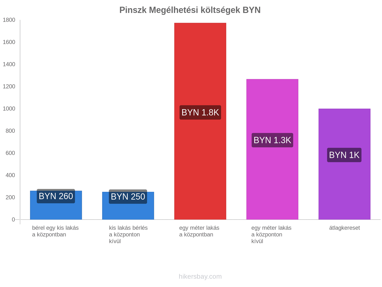 Pinszk megélhetési költségek hikersbay.com