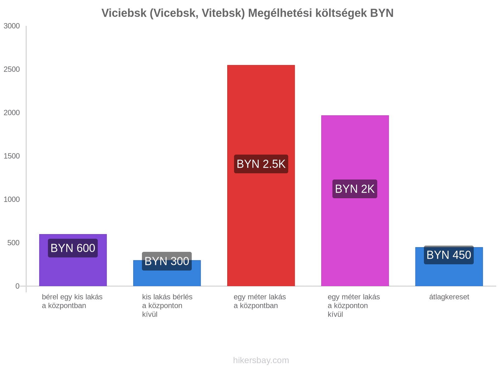 Viciebsk (Vicebsk, Vitebsk) megélhetési költségek hikersbay.com